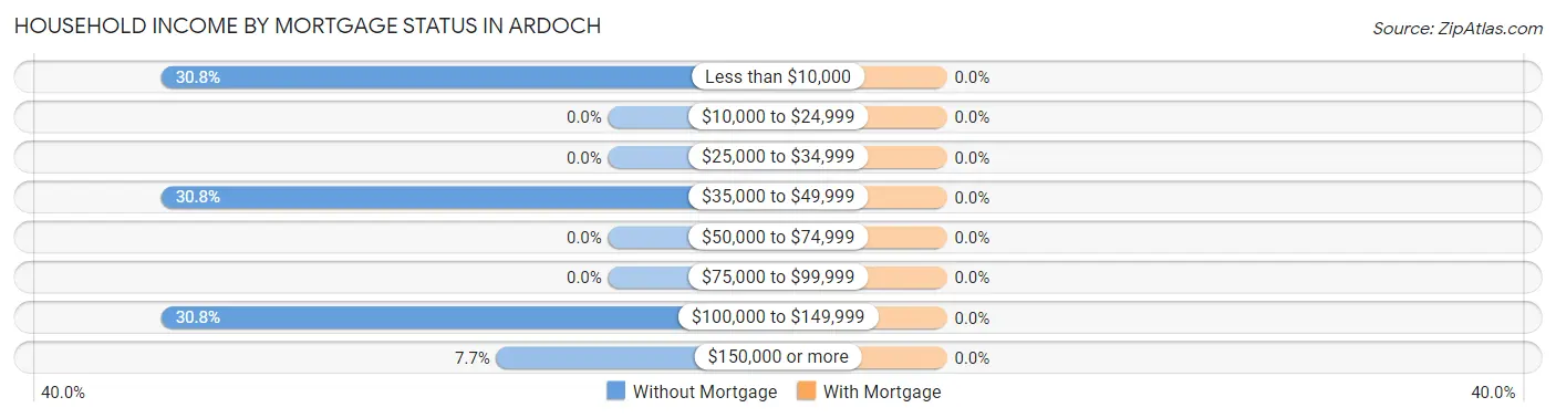 Household Income by Mortgage Status in Ardoch