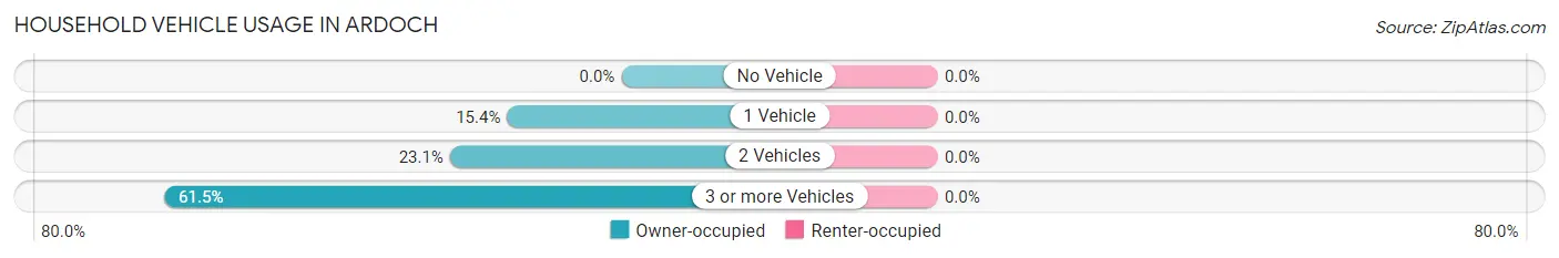 Household Vehicle Usage in Ardoch