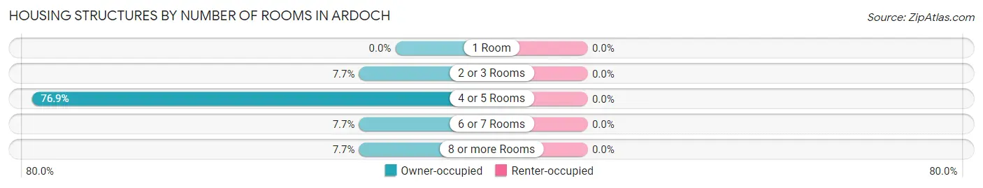 Housing Structures by Number of Rooms in Ardoch