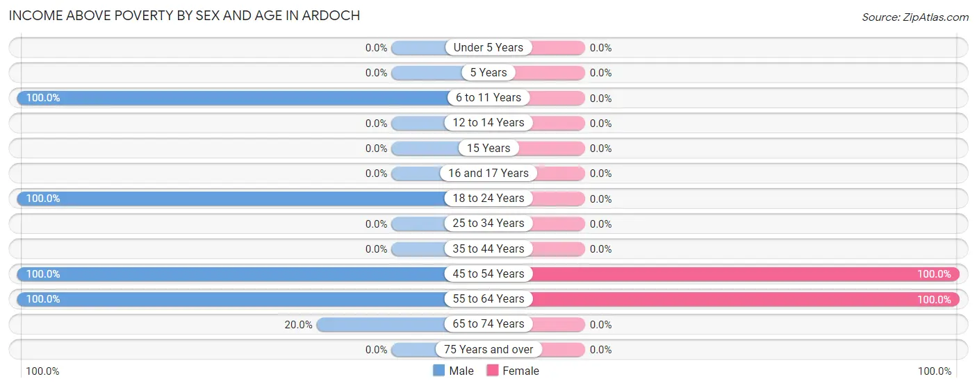 Income Above Poverty by Sex and Age in Ardoch