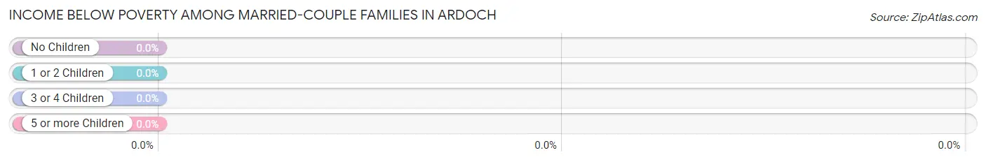 Income Below Poverty Among Married-Couple Families in Ardoch