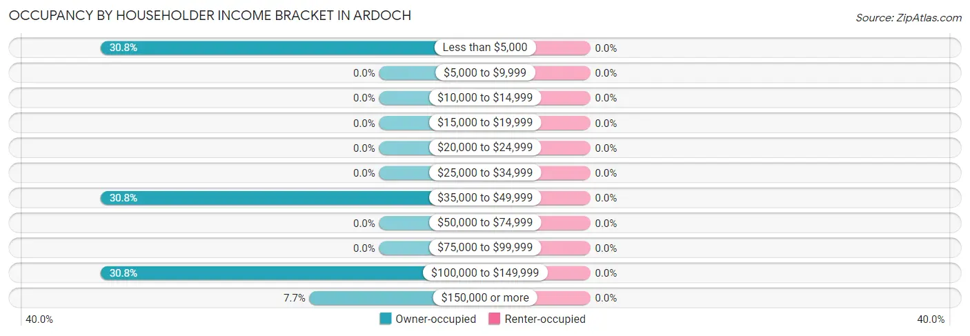Occupancy by Householder Income Bracket in Ardoch