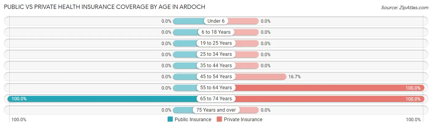 Public vs Private Health Insurance Coverage by Age in Ardoch