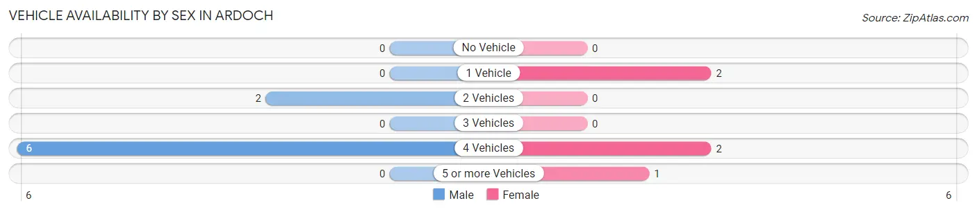Vehicle Availability by Sex in Ardoch