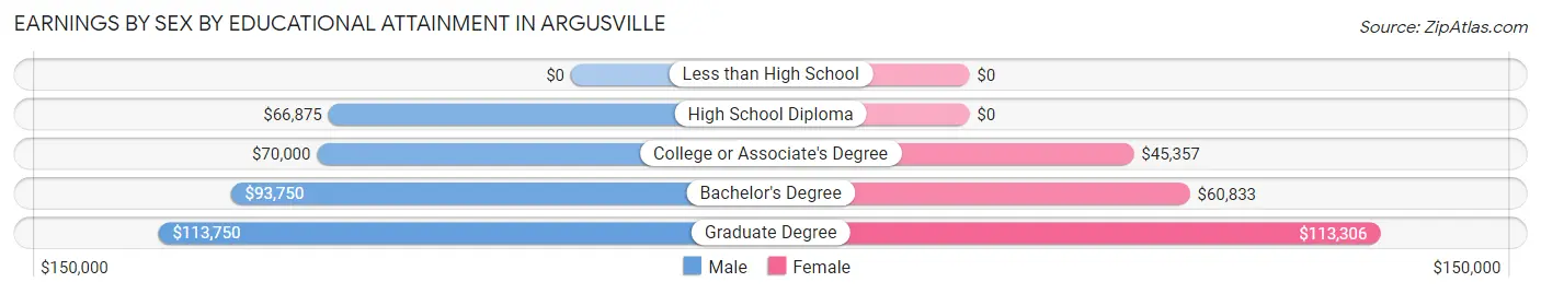 Earnings by Sex by Educational Attainment in Argusville