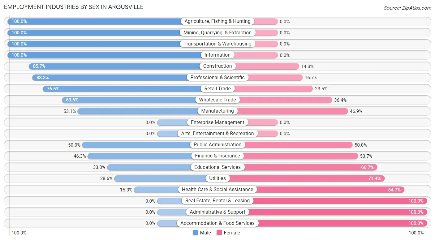 Employment Industries by Sex in Argusville