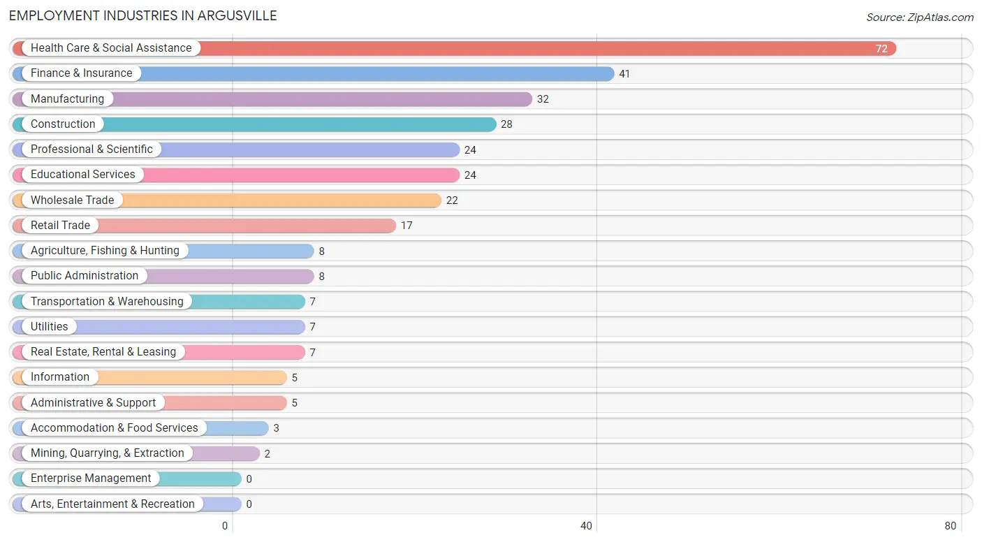 Employment Industries in Argusville