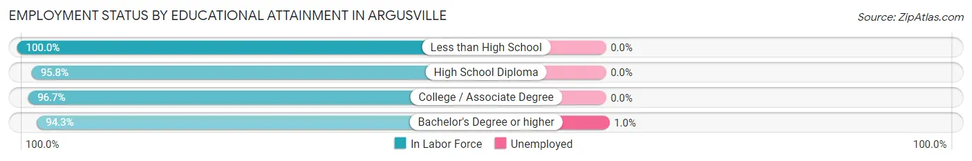 Employment Status by Educational Attainment in Argusville