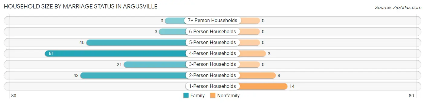 Household Size by Marriage Status in Argusville