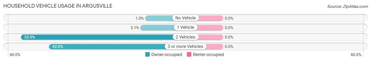 Household Vehicle Usage in Argusville