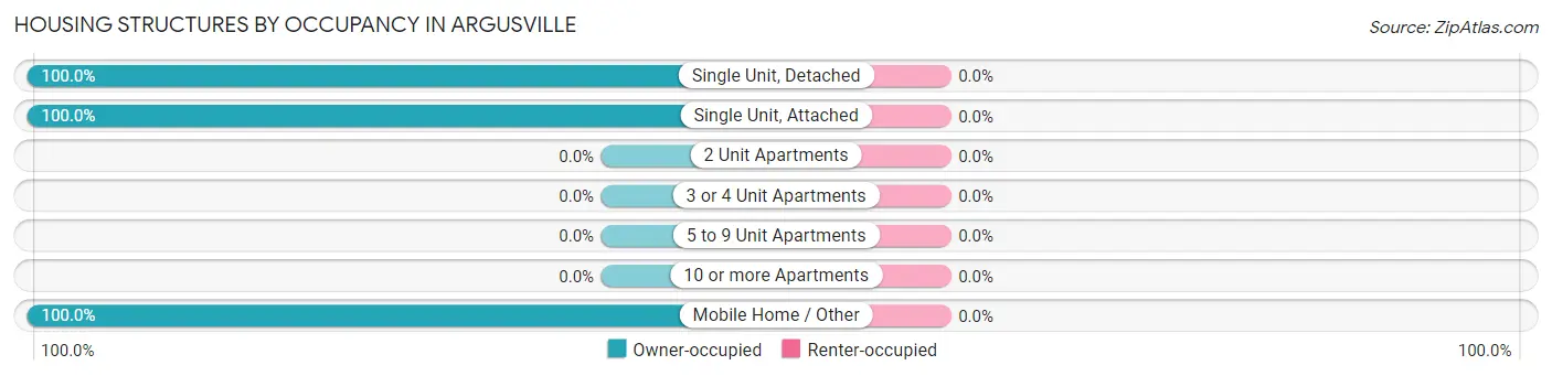 Housing Structures by Occupancy in Argusville