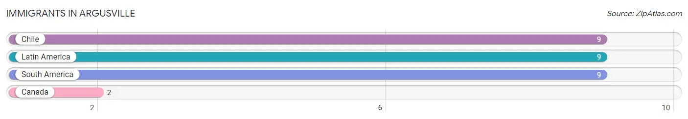 Immigrants in Argusville