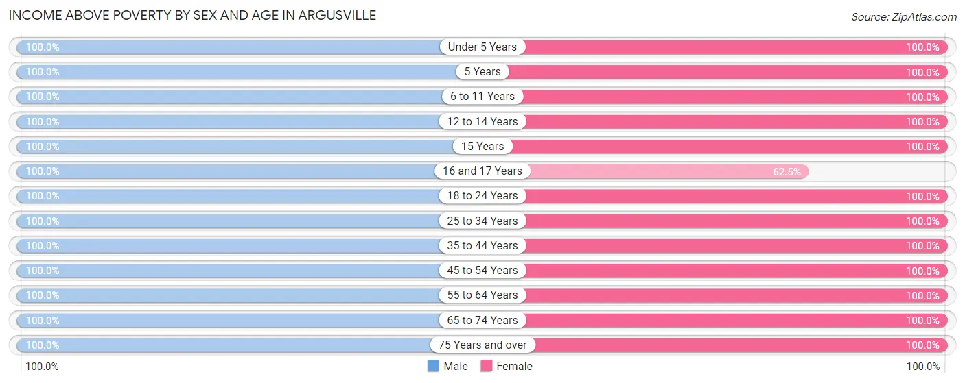 Income Above Poverty by Sex and Age in Argusville