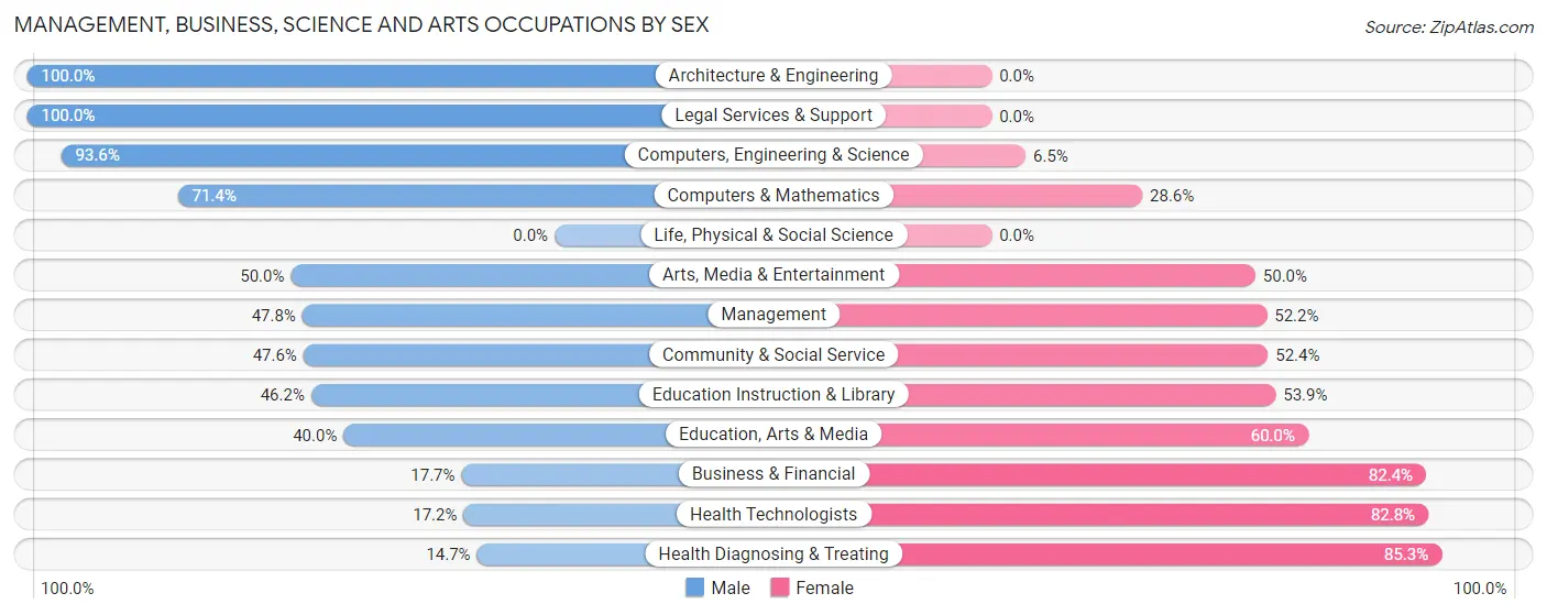 Management, Business, Science and Arts Occupations by Sex in Argusville