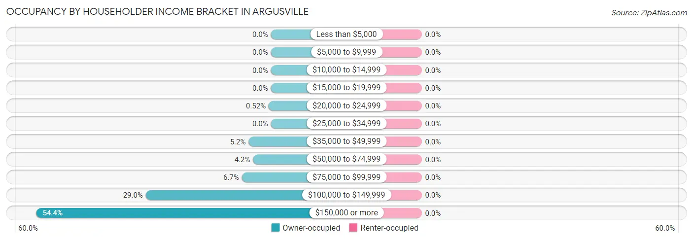 Occupancy by Householder Income Bracket in Argusville