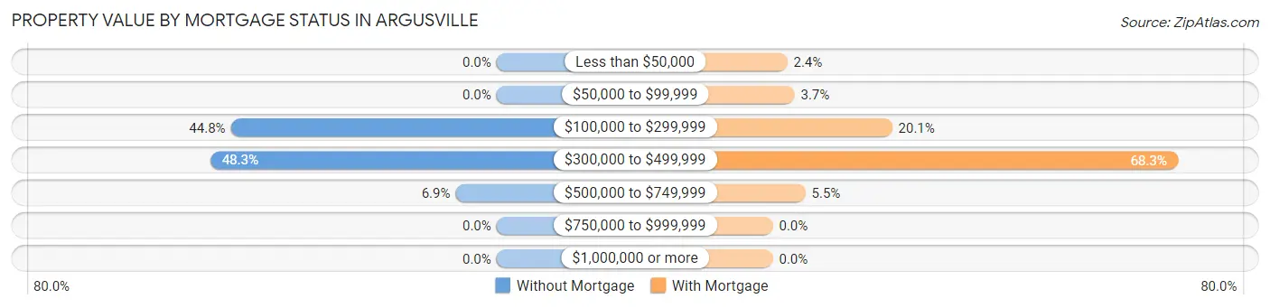Property Value by Mortgage Status in Argusville
