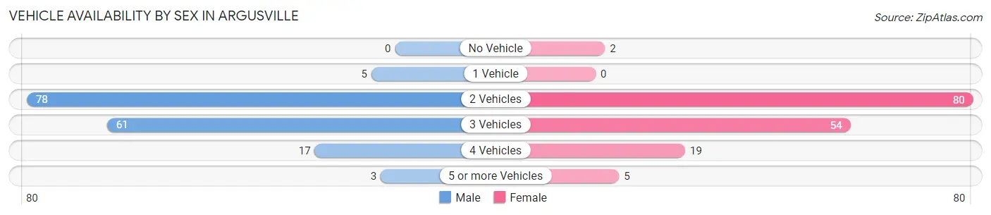 Vehicle Availability by Sex in Argusville
