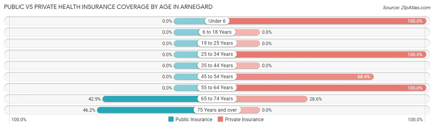 Public vs Private Health Insurance Coverage by Age in Arnegard