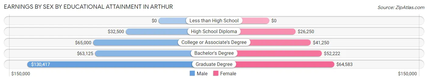 Earnings by Sex by Educational Attainment in Arthur