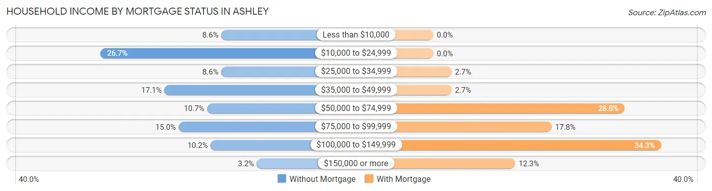 Household Income by Mortgage Status in Ashley