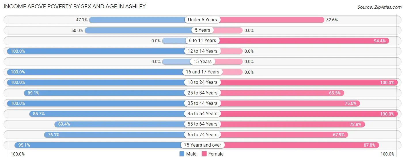 Income Above Poverty by Sex and Age in Ashley