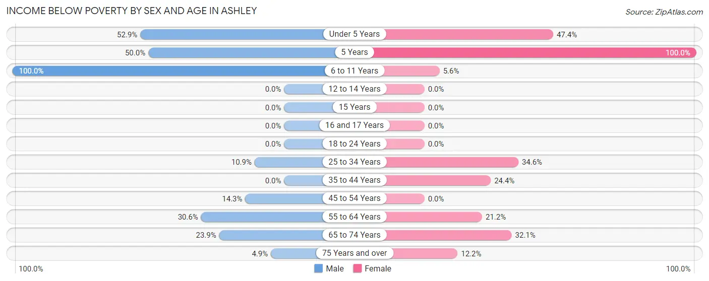 Income Below Poverty by Sex and Age in Ashley