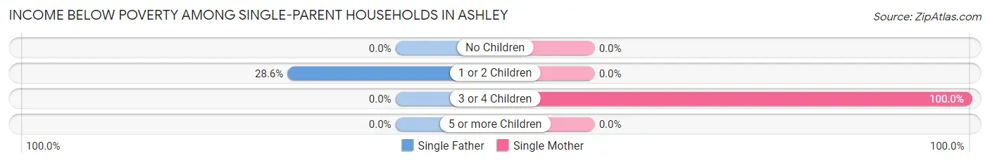 Income Below Poverty Among Single-Parent Households in Ashley