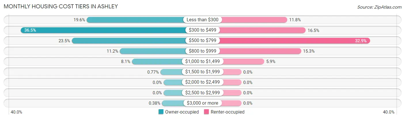Monthly Housing Cost Tiers in Ashley