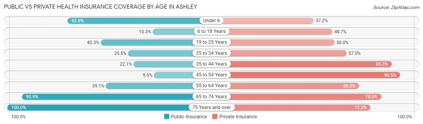 Public vs Private Health Insurance Coverage by Age in Ashley