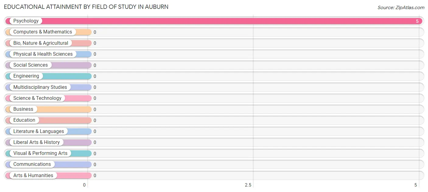 Educational Attainment by Field of Study in Auburn