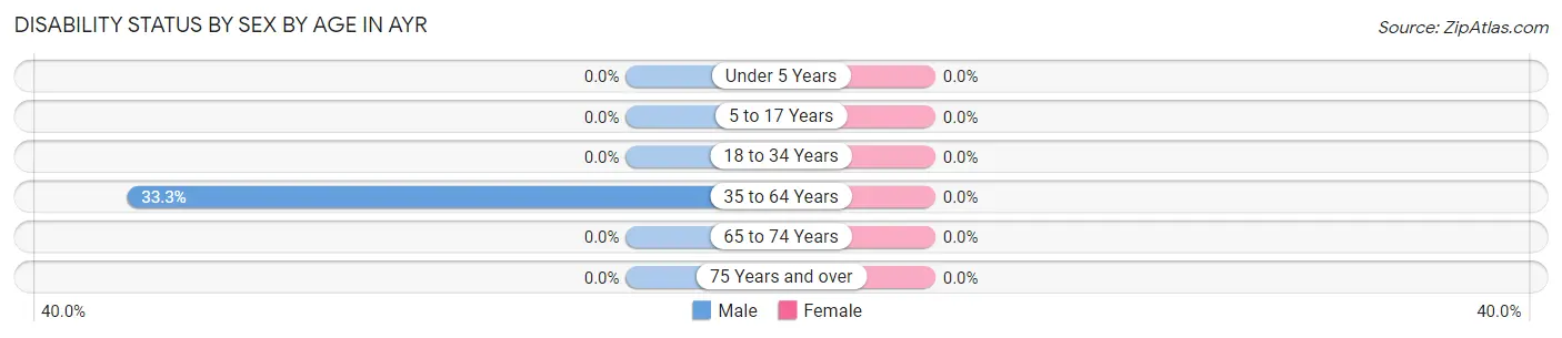 Disability Status by Sex by Age in Ayr