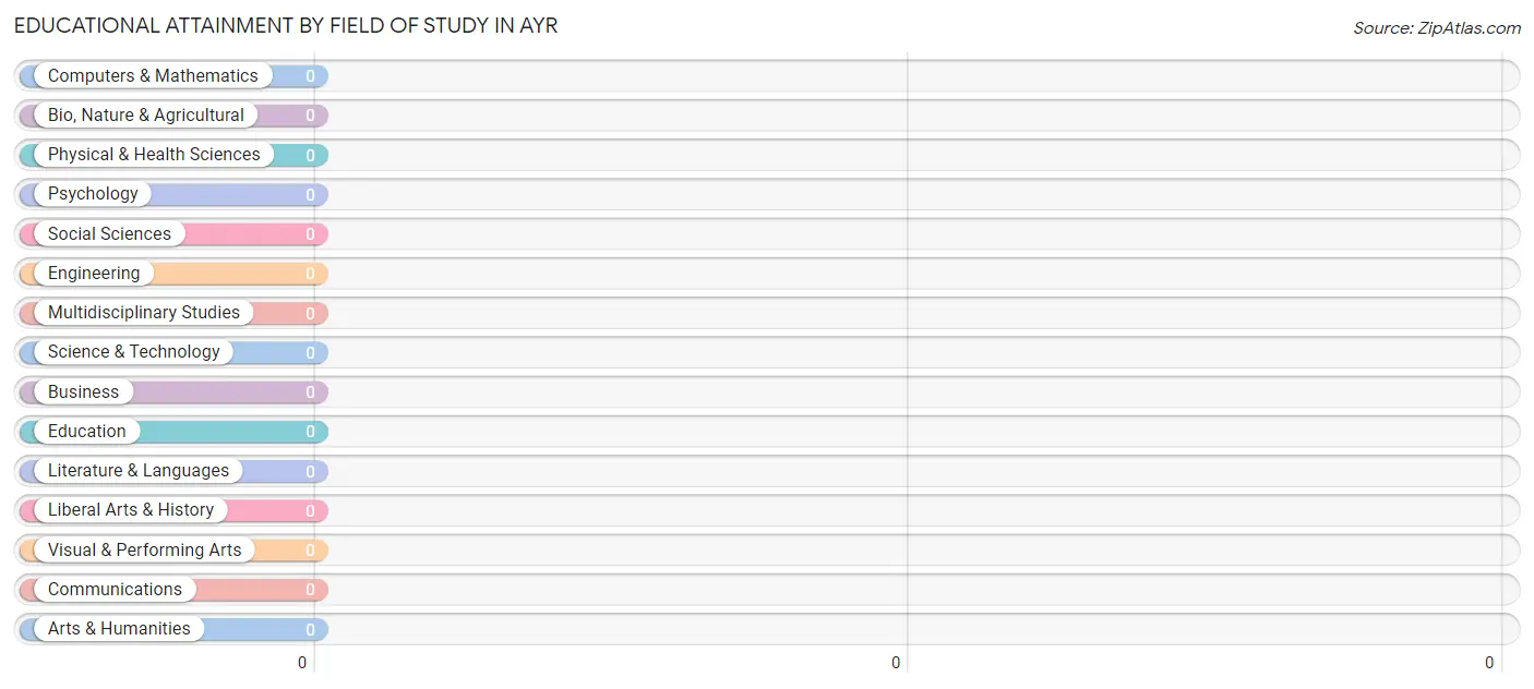 Educational Attainment by Field of Study in Ayr