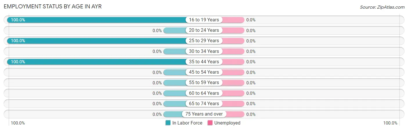Employment Status by Age in Ayr