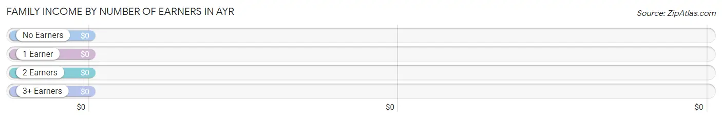 Family Income by Number of Earners in Ayr