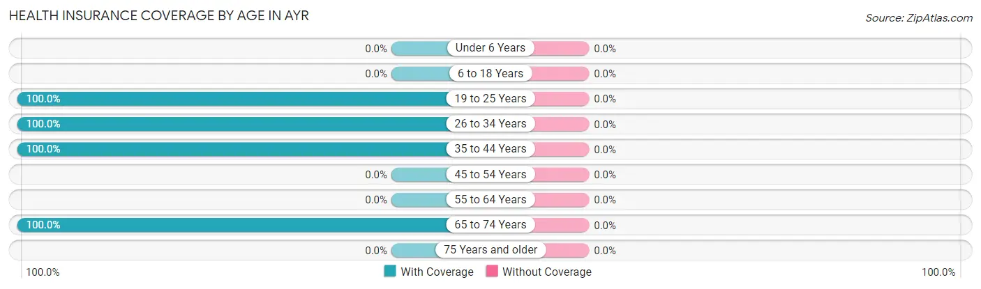 Health Insurance Coverage by Age in Ayr