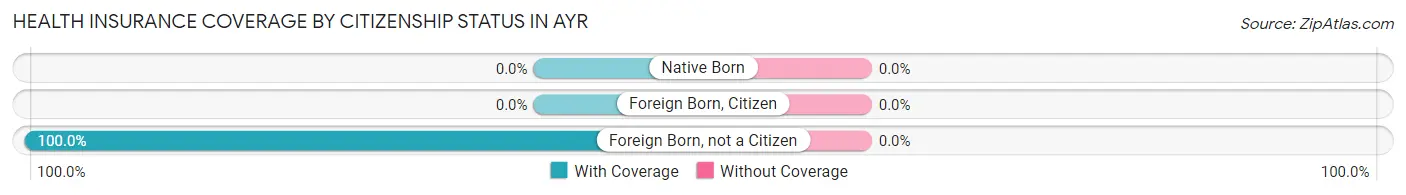 Health Insurance Coverage by Citizenship Status in Ayr