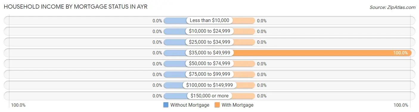 Household Income by Mortgage Status in Ayr