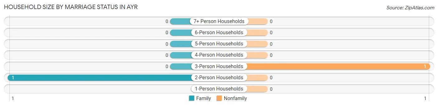 Household Size by Marriage Status in Ayr