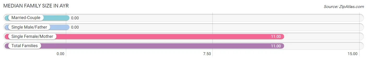 Median Family Size in Ayr