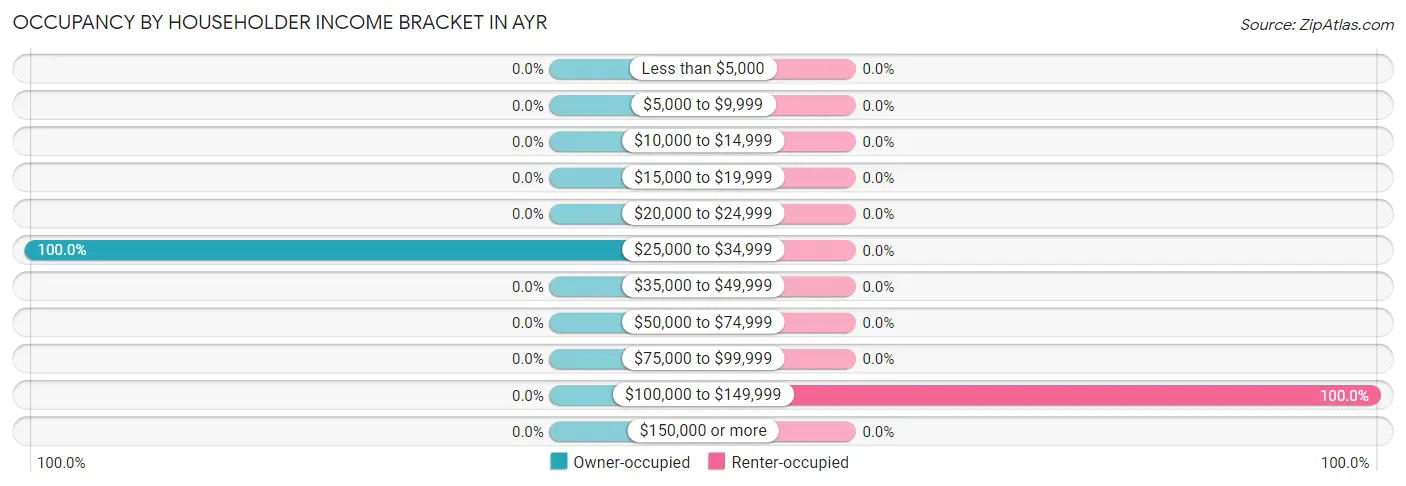Occupancy by Householder Income Bracket in Ayr