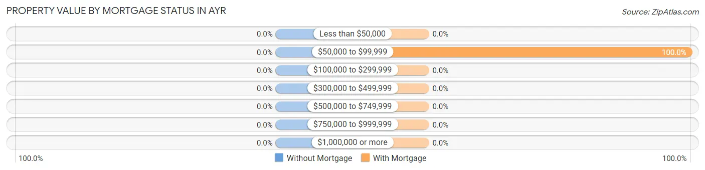 Property Value by Mortgage Status in Ayr