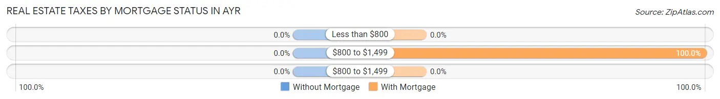 Real Estate Taxes by Mortgage Status in Ayr