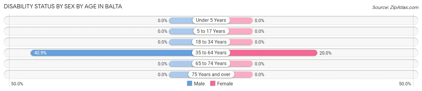 Disability Status by Sex by Age in Balta