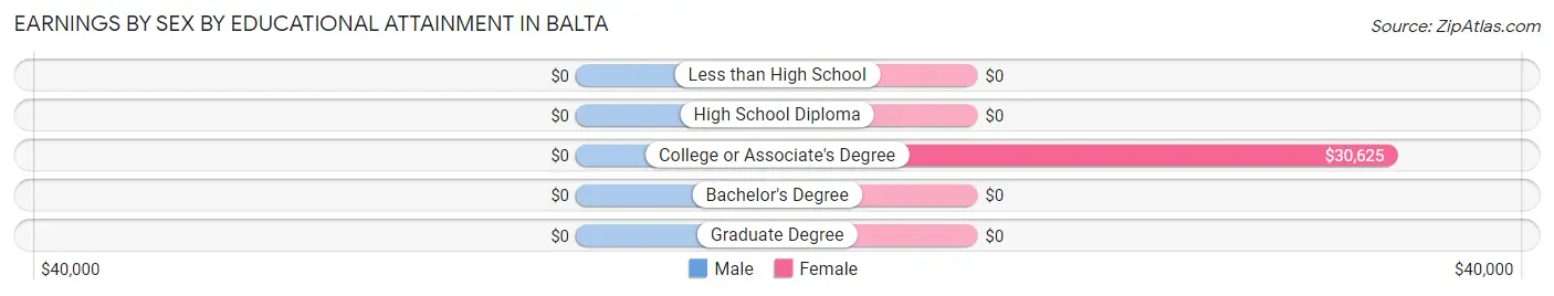 Earnings by Sex by Educational Attainment in Balta