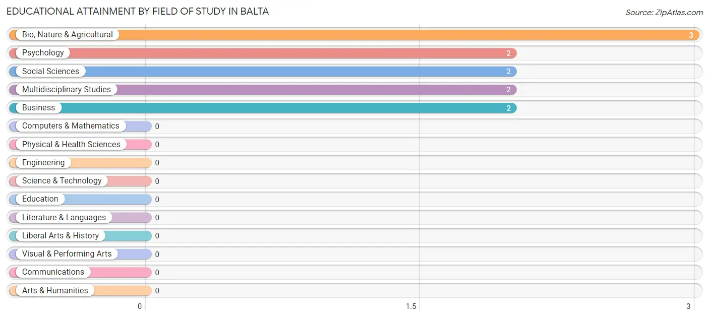 Educational Attainment by Field of Study in Balta