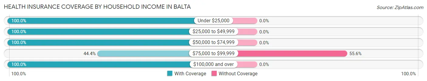 Health Insurance Coverage by Household Income in Balta