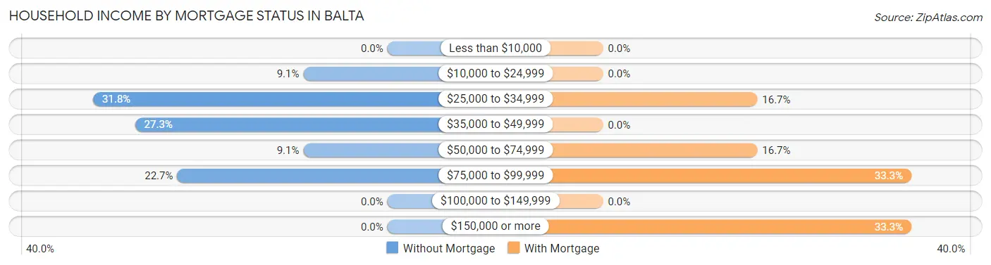 Household Income by Mortgage Status in Balta