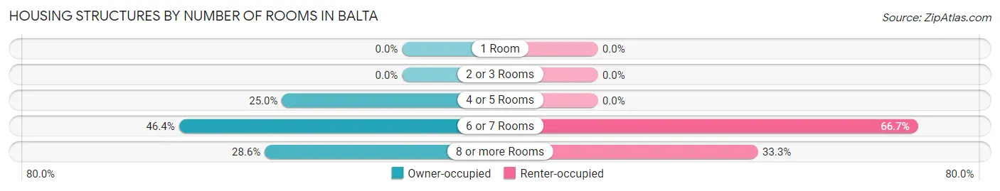 Housing Structures by Number of Rooms in Balta