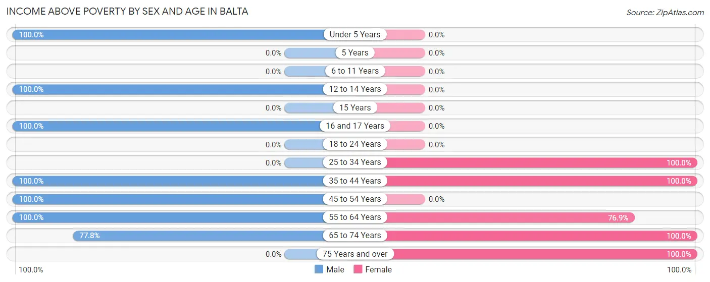 Income Above Poverty by Sex and Age in Balta