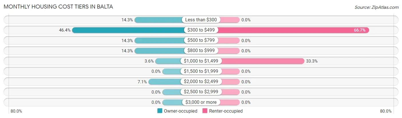 Monthly Housing Cost Tiers in Balta
